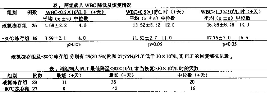 -80℃及液氮凍存外周血干細胞的基礎及臨床研究