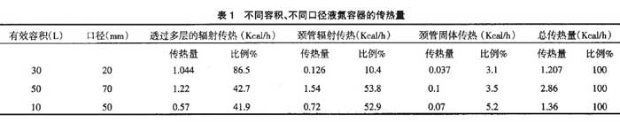 不同容積、不同口徑液氮容器的傳熱量